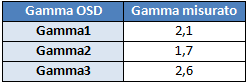 Gamma setting